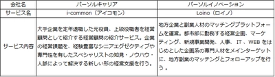 地方副業「Loino（ロイノ）」、長野銀行の「副業・兼業人材の活用支援サービス」のサポートを開始