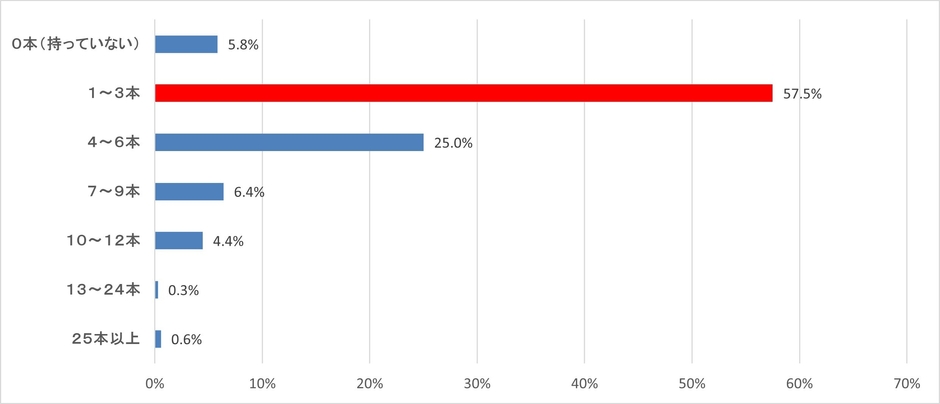 (質問)燃料のカセットボンベは何本程度お持ちですか?