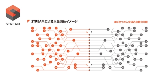 AIによる自動入金消込「STREAM」を提供開始！ DXによりニューノーマルにおける経理業務を効率化！