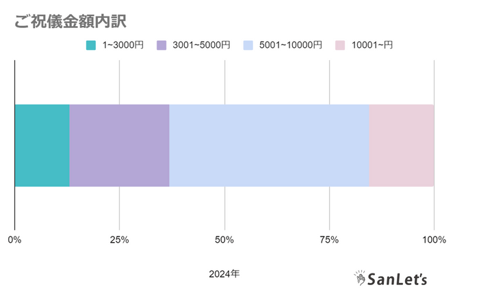 オンライン参列　ご祝儀金額内訳