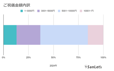 オンライン参列 ご祝儀金額内訳