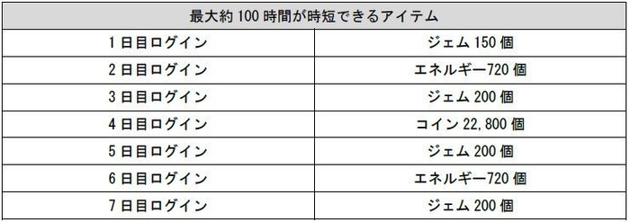 最大約100時間が時短できるアイテム