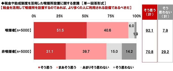 税金を活用して喫煙所を設置するのであれば、より多くの人に利用される設備であるべきだと思うか