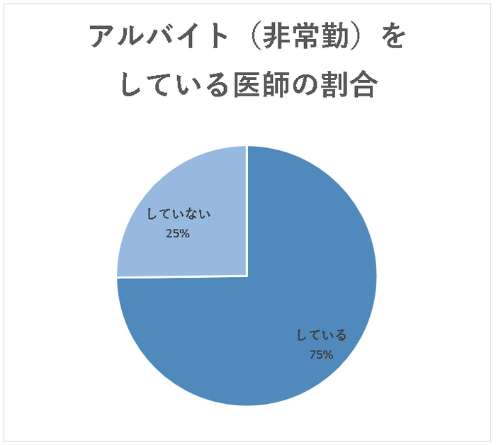 アルバイト勤務をしている医師の割合