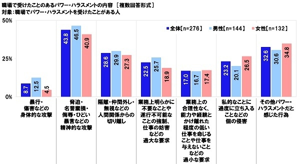 職場で受けたことのあるパワー・ハラスメントの内容