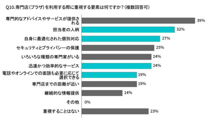 地方在住者の調査結果Q10