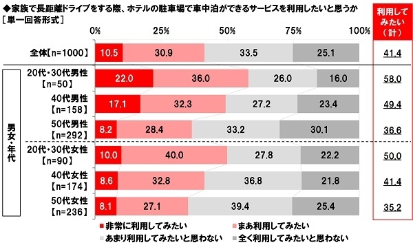 家族で長距離ドライブをする際、ホテルの駐車場で車中泊ができるサービスを利用したいと思うか