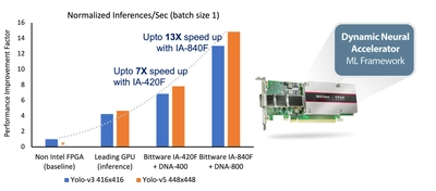 EdgeCortix×BittWare社　Intel Agilex FPGA向けに高性能・ 低レイテンシのAIアクセラレーション・ソリューションを提供