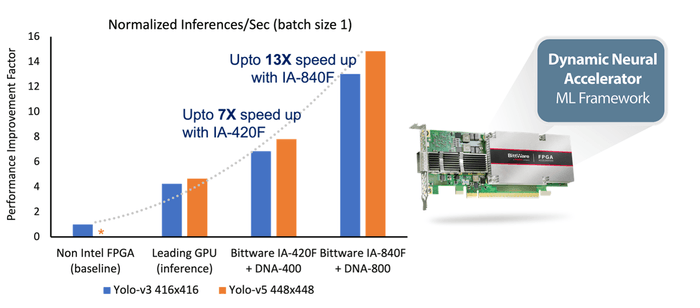 図. EdgeCortix DNAを搭載したIntel Agilex FPGAと、非 Intel FPGA上のネイティブ AI アクセラレーション IPおよび推論用の主要GPU(TDP 70W)ベースラインの最先端オブジェクト検出モデルに対する推論性能の比較。Yolov3のベースラインは、非インテルFPGA上で333MHzで動作するソリューションを使用。DNA-400とDNA-800は、EdgeCortixの新たに最適化したIntel Agilex IP上で400MHzで動作。全ての数値はバッチサイズ1でベンチマークしています。 * Yolo-v5は、非 intel FPGA上ではネイティブに動作しませんでした。** DNA-400／800 の結果は、リアルタイム設定での予測性能です。*** GPUの数値は、AWS g4dn.2xlarge上のPyTorch 1.8でベンチマークしています。