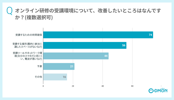 Q6 オンライン研修の受講環境について、改善したいところはなんですか？(複数選択可)