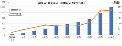 「ちょいのり保険(1日自動車保険)」利用申込件数1,000万件突破