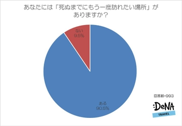 20回以上海外に行っている旅行通の 「死ぬまでにもう一度行ってみたい場所」 国内１位は「宮古島」、海外１位は「ニューヨーク」！ 恋人・配偶者と行った人は同じ人ともう一度行くことを望むが、 友人・家族と行った人は違う人を連れて行くことを望む傾向に。 ～DeNAトラベルが「もう一度訪れたい場所」に関する調査を実施～ 