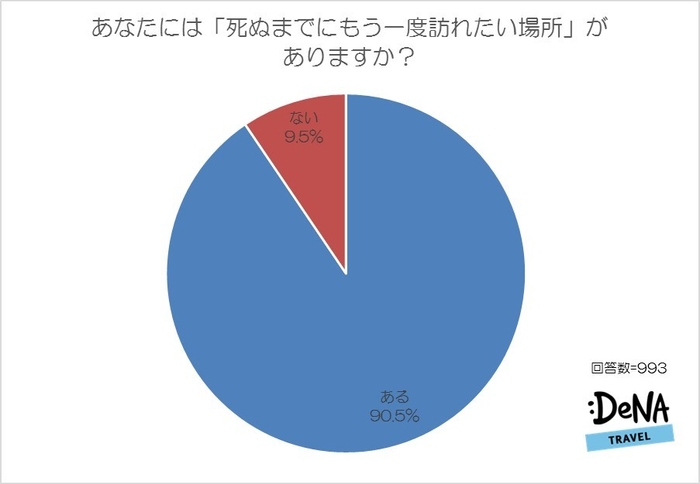 【図1】あなたには「死ぬまでにもう一度訪れたい場所」はありますか？