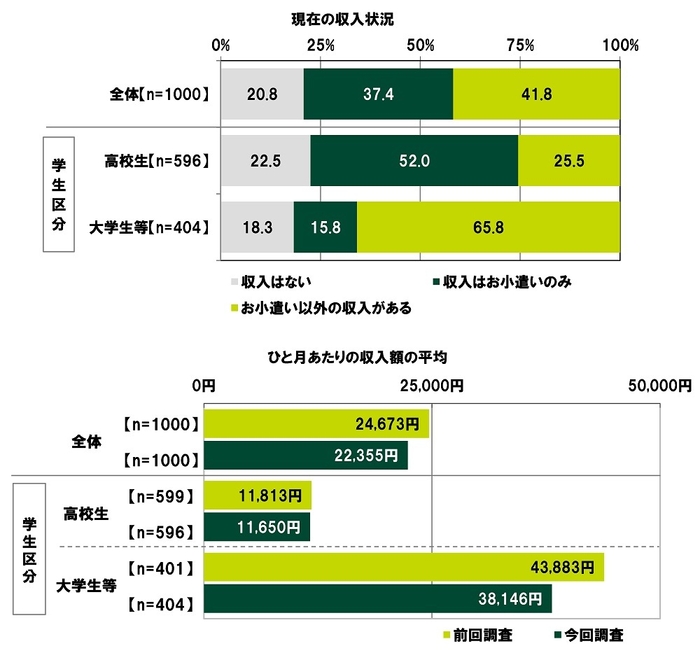 現在の収入状況/ひと月あたりの収入額の平均