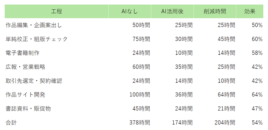 AI活用による工数削減値