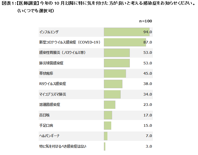 図表1：【医師調査】