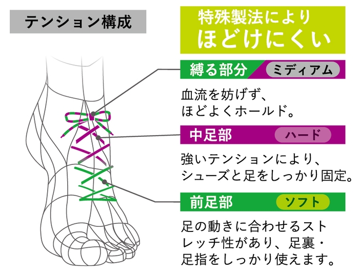 テンション構成