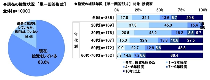 現在の投資状況／投資の経験年数