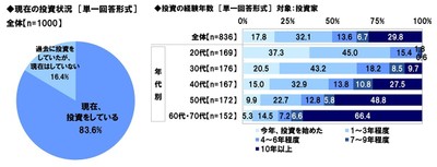 現在の投資状況/投資の経験年数