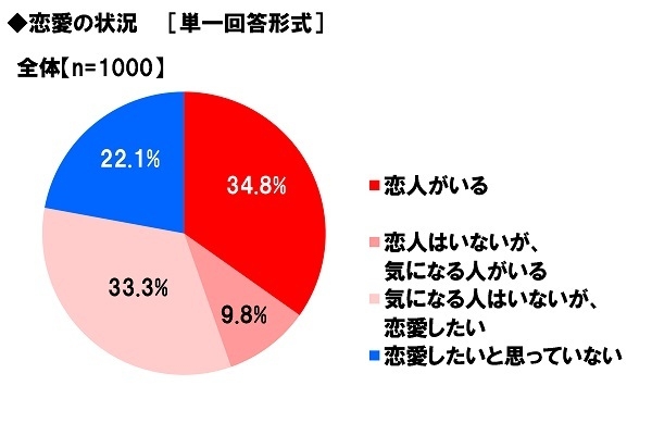 恋愛の状況