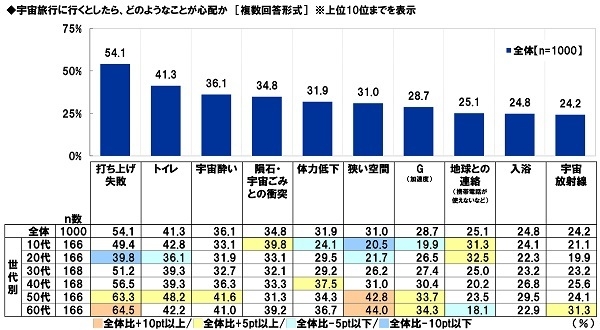 宇宙旅行に行くとしたら、どのようなことが心配か