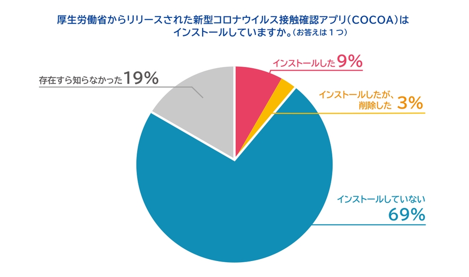 円グラフ_接触確認アプリのインストール率