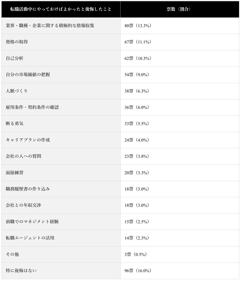 (表)転職活動中にやっておけばよかったこと・後悔していること