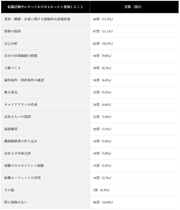 (表)転職活動中にやっておけばよかったこと・後悔していること