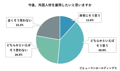 外国人材「雇用している」43.5％、「今後、採用意向あり」は5割超／企業の人事・労務担当者1,000名に聞く【外国人材雇用に関する意識・実態調査】vol.1