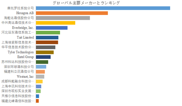 上記の図表/データは、YHResearchの最新レポート「グローバル消防指令・指令統制システムのトップ会社の市場シェアおよびランキング 2025」
