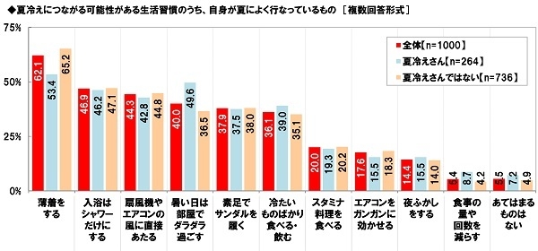 夏冷えにつながる可能性がある生活習慣のうち、自身が夏によく行なっているもの