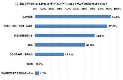 Q. 現在行っている感染症予防は?