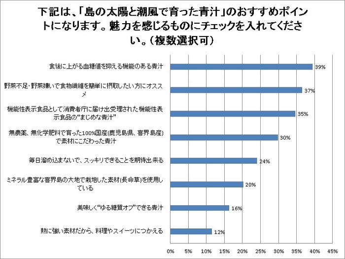 【アンケート結果】「島の太陽と潮風で育った青汁」おすすめポイント