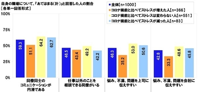 自身の職場の状況