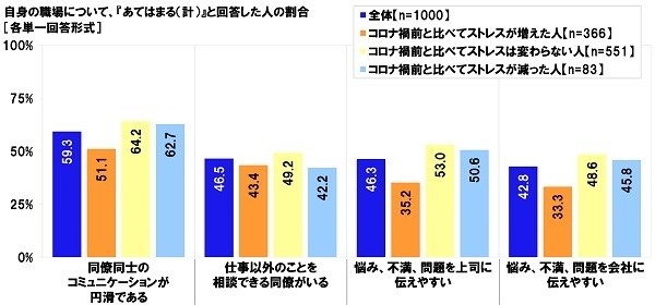 自身の職場の状況