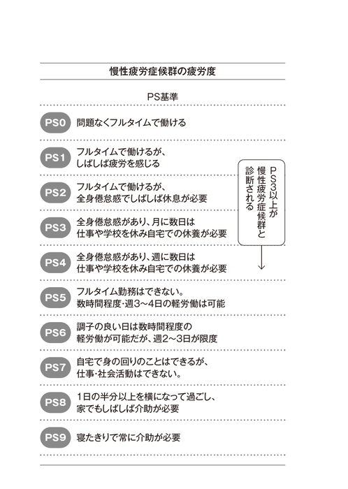 慢性疲労症候群の疲労度