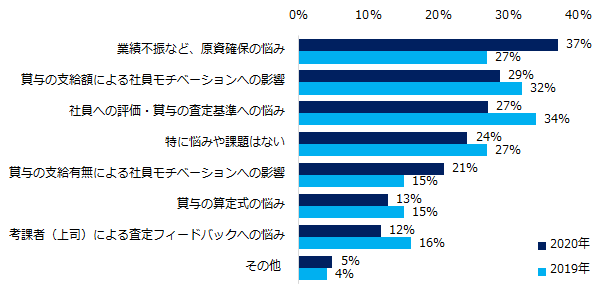 社員への賞与支給に関して、悩みや課題をお教えください（複数回答可）