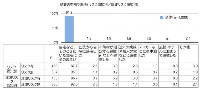 図5　避難の有無や場所