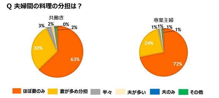 夫婦間の料理の分担は?（就業状況）