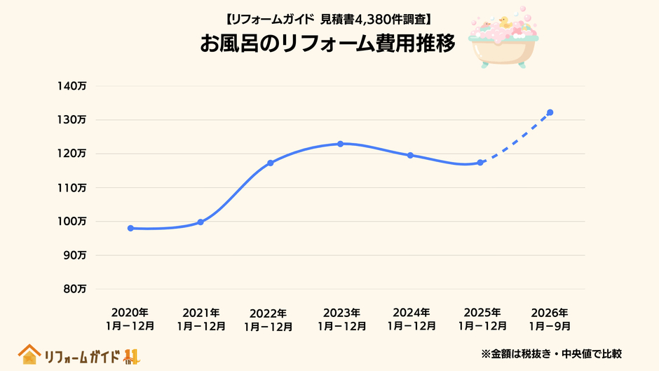 お風呂のリフォーム費用(中央値)は約30万円値上がりで推移