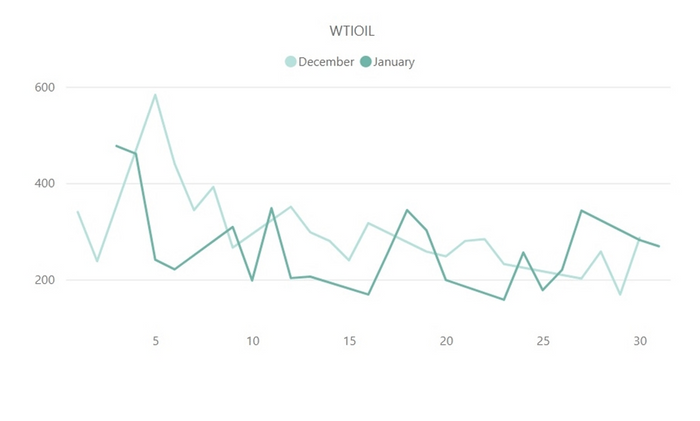 【WTI原油(WTOIL)のボラティリティ推移(対象月：2022年12月・2023年1月)】