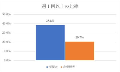 喫煙者と非喫煙者のアンケートデータから探る 分煙に関する意識調査(2023年6月)