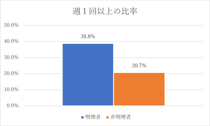 外食比率