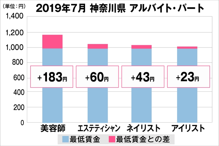 神奈川県の美容業界における採用時給料に関する調査結果（アルバイト・パート）2019年7月美プロ調べ