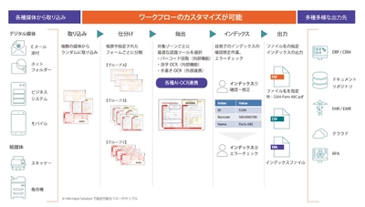 コダック アラリスが提供する高度文書処理ソフトウェア 「KODAK Info Input Solution」が2024年7月より価格改定