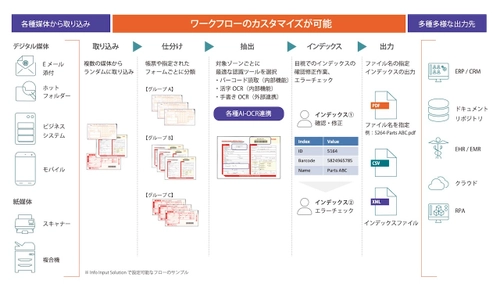 コダック アラリスが提供する高度文書処理ソフトウェア 「KODAK Info Input Solution」が2024年7月より価格改定