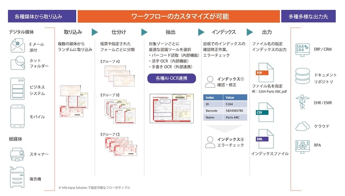 「KODAK Info Input Solution」ワークフローイメージ