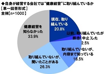 自身が経営する会社では“健康経営”に取り組んでいるか