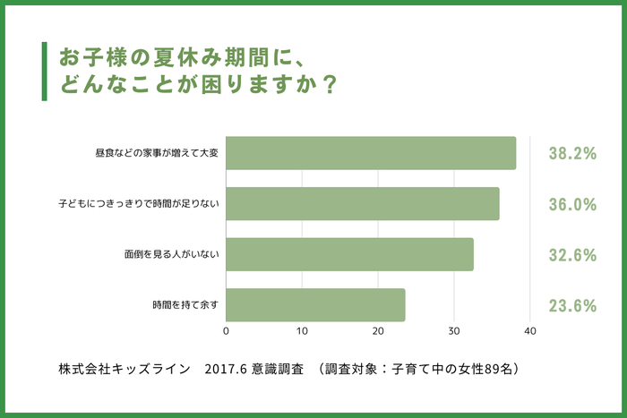 「夏休みの過ごし方に関するアンケート調査」(2017)、株式会社キッズライン