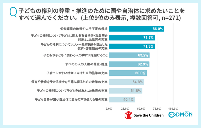 Q子どもの権利の尊重・推進のために、国や自治体に求めたいことをすべて選んでください(複数選択可) 